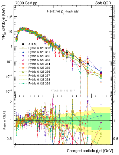 Plot of ptrel in 7000 GeV pp collisions