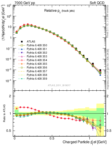 Plot of ptrel in 7000 GeV pp collisions