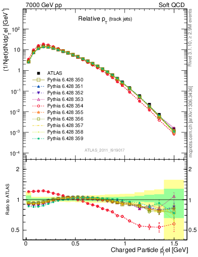 Plot of ptrel in 7000 GeV pp collisions