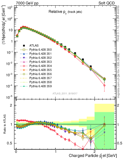 Plot of ptrel in 7000 GeV pp collisions