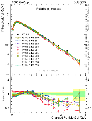 Plot of ptrel in 7000 GeV pp collisions