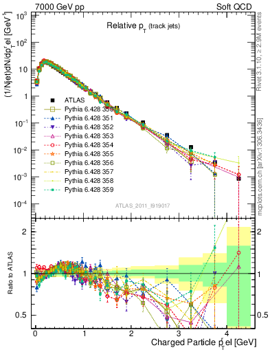 Plot of ptrel in 7000 GeV pp collisions