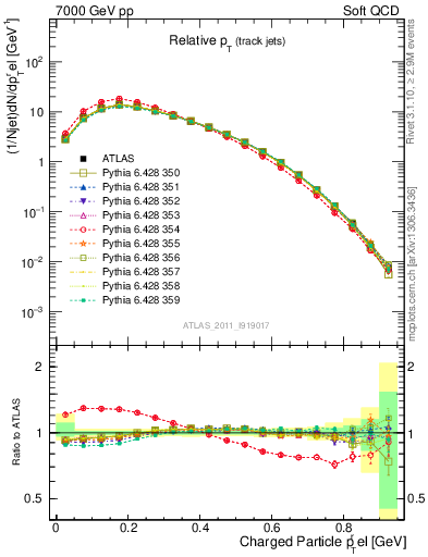 Plot of ptrel in 7000 GeV pp collisions