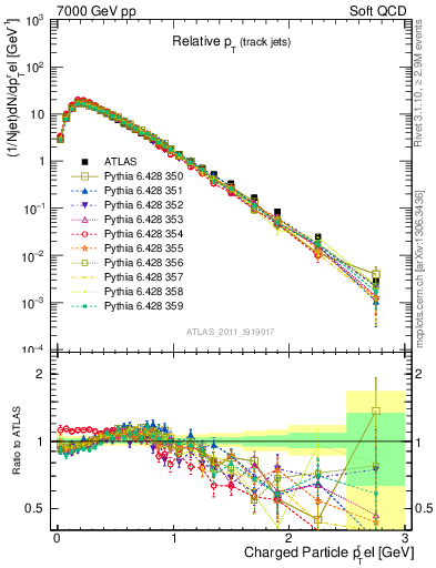 Plot of ptrel in 7000 GeV pp collisions