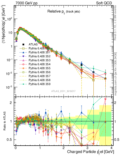 Plot of ptrel in 7000 GeV pp collisions