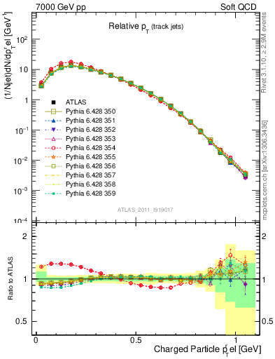 Plot of ptrel in 7000 GeV pp collisions