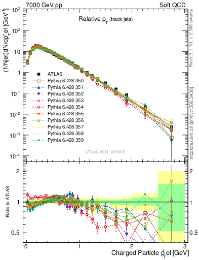 Plot of ptrel in 7000 GeV pp collisions