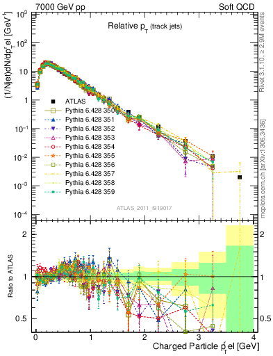 Plot of ptrel in 7000 GeV pp collisions