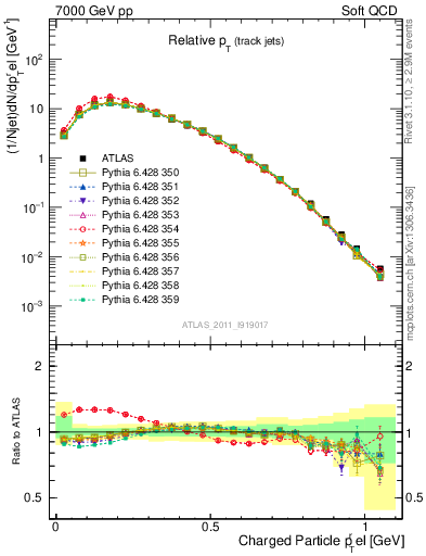 Plot of ptrel in 7000 GeV pp collisions