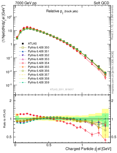 Plot of ptrel in 7000 GeV pp collisions