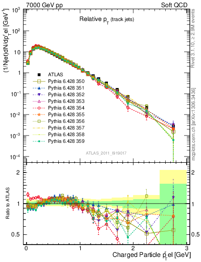 Plot of ptrel in 7000 GeV pp collisions