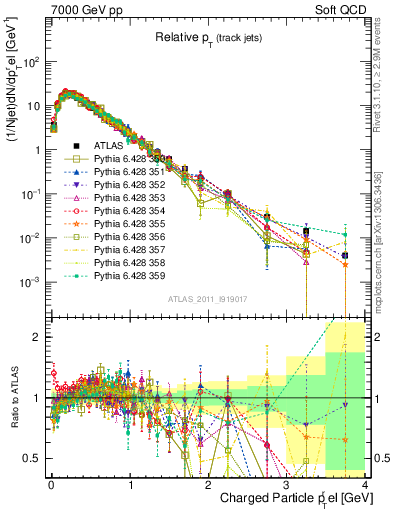 Plot of ptrel in 7000 GeV pp collisions