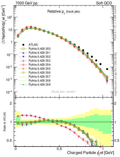 Plot of ptrel in 7000 GeV pp collisions