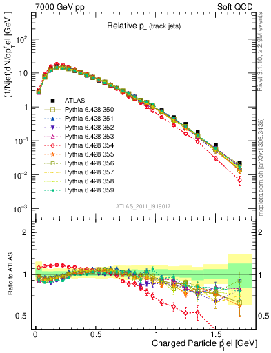 Plot of ptrel in 7000 GeV pp collisions