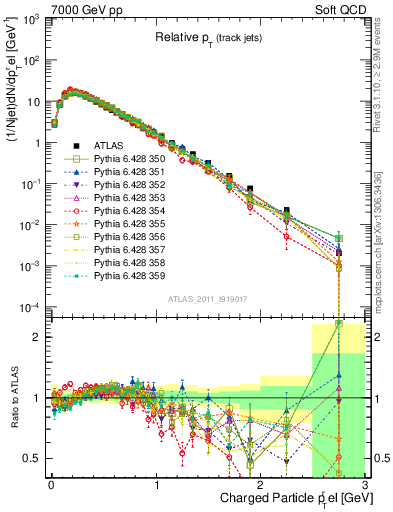 Plot of ptrel in 7000 GeV pp collisions