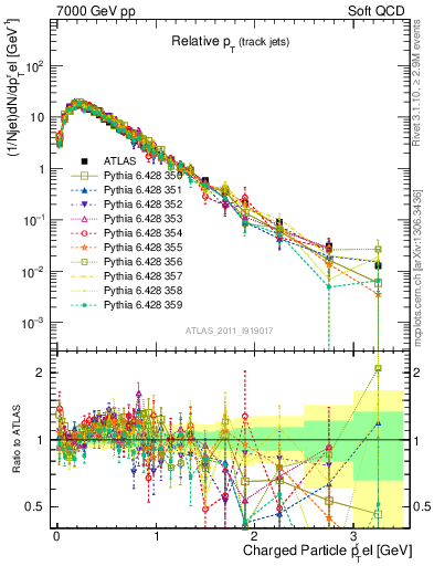 Plot of ptrel in 7000 GeV pp collisions