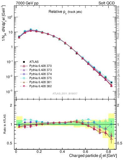 Plot of ptrel in 7000 GeV pp collisions