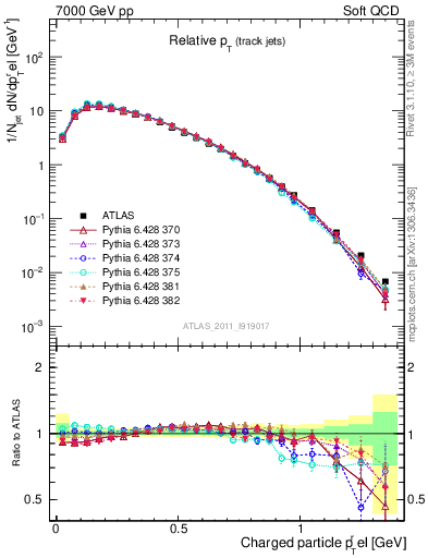 Plot of ptrel in 7000 GeV pp collisions