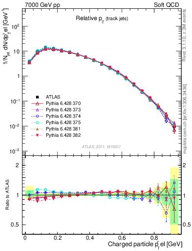 Plot of ptrel in 7000 GeV pp collisions