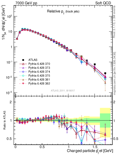 Plot of ptrel in 7000 GeV pp collisions