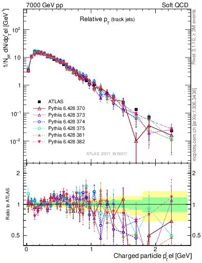 Plot of ptrel in 7000 GeV pp collisions