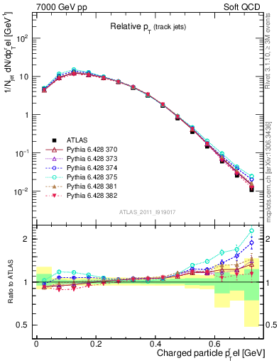 Plot of ptrel in 7000 GeV pp collisions