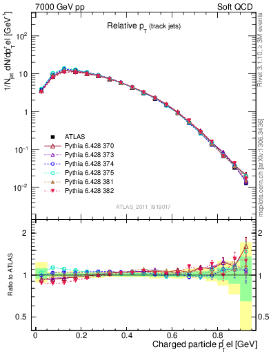 Plot of ptrel in 7000 GeV pp collisions