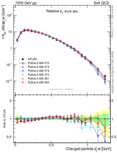 Plot of ptrel in 7000 GeV pp collisions