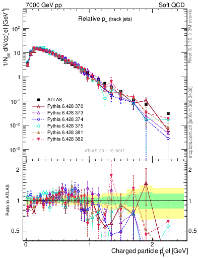 Plot of ptrel in 7000 GeV pp collisions