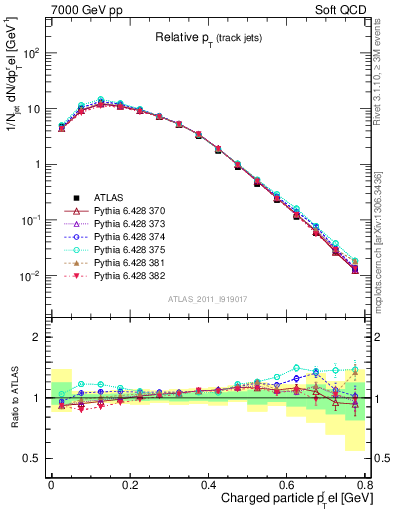 Plot of ptrel in 7000 GeV pp collisions