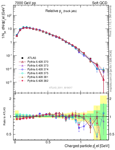 Plot of ptrel in 7000 GeV pp collisions