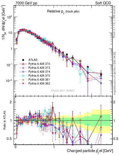 Plot of ptrel in 7000 GeV pp collisions