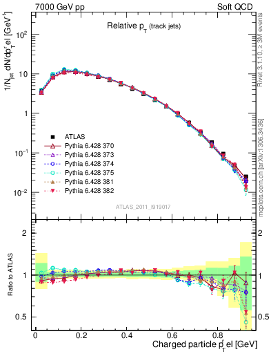 Plot of ptrel in 7000 GeV pp collisions