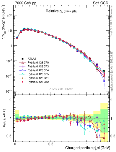 Plot of ptrel in 7000 GeV pp collisions