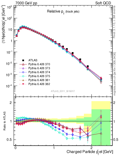 Plot of ptrel in 7000 GeV pp collisions