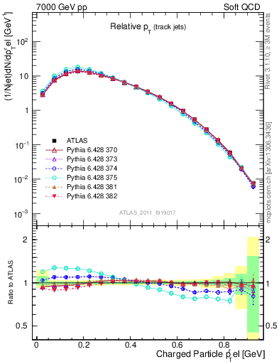 Plot of ptrel in 7000 GeV pp collisions