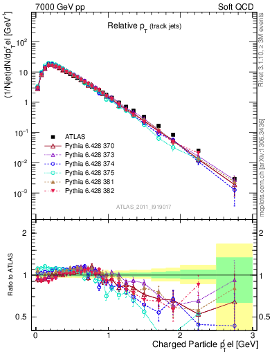 Plot of ptrel in 7000 GeV pp collisions