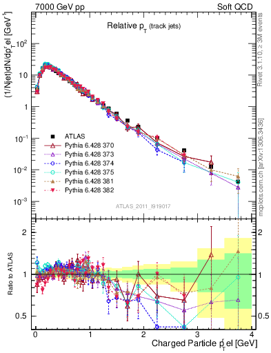 Plot of ptrel in 7000 GeV pp collisions