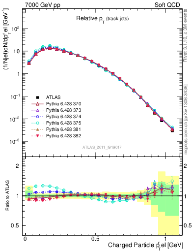 Plot of ptrel in 7000 GeV pp collisions