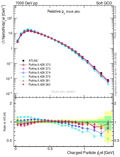 Plot of ptrel in 7000 GeV pp collisions