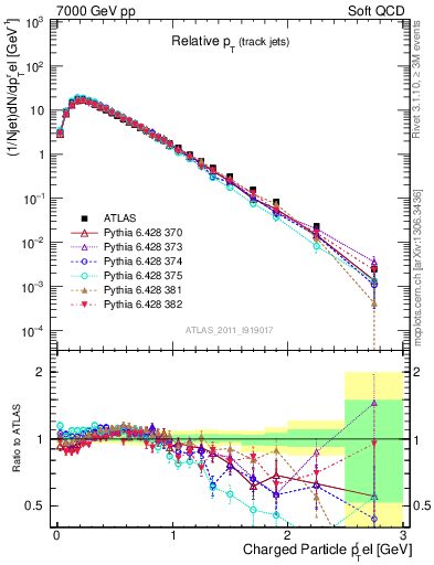 Plot of ptrel in 7000 GeV pp collisions