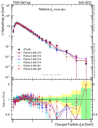 Plot of ptrel in 7000 GeV pp collisions