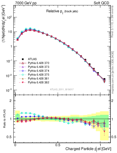 Plot of ptrel in 7000 GeV pp collisions