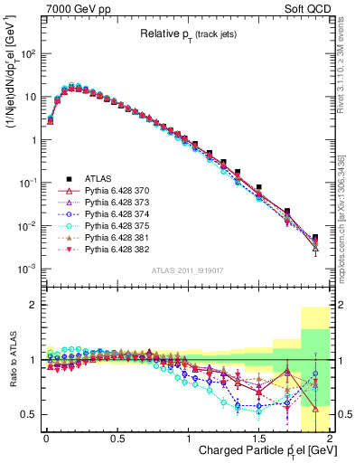 Plot of ptrel in 7000 GeV pp collisions