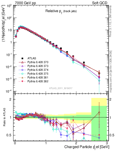 Plot of ptrel in 7000 GeV pp collisions