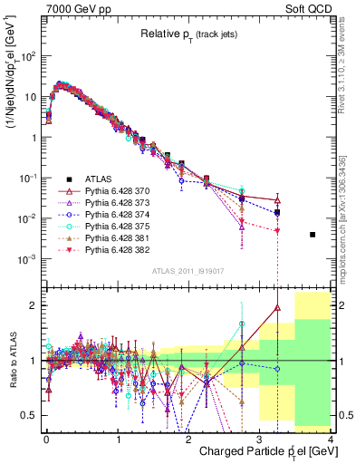 Plot of ptrel in 7000 GeV pp collisions