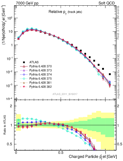 Plot of ptrel in 7000 GeV pp collisions