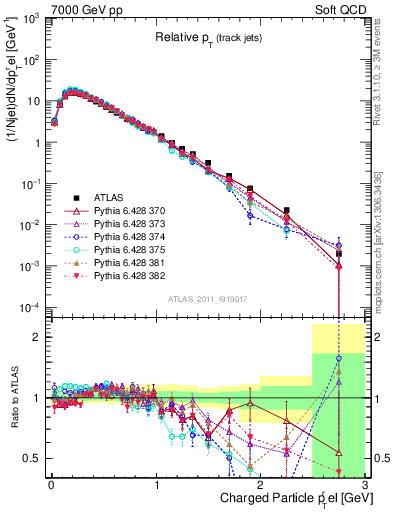 Plot of ptrel in 7000 GeV pp collisions