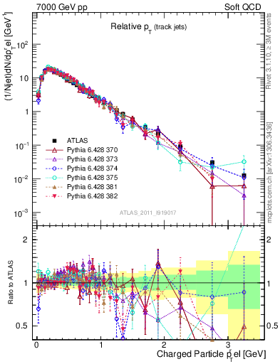 Plot of ptrel in 7000 GeV pp collisions