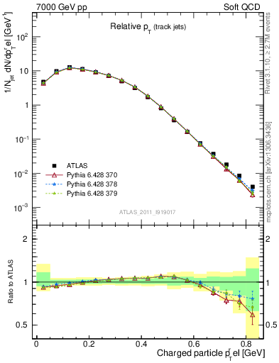 Plot of ptrel in 7000 GeV pp collisions